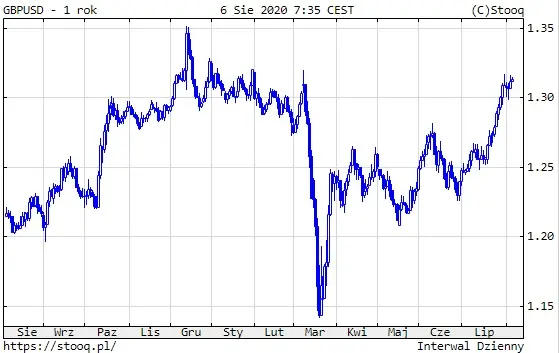 Wykres pary walutowej GBP/USD (1 dzień)
